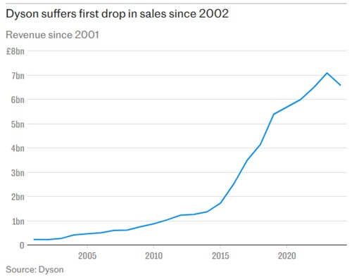 Dyson may have lost its magic touch